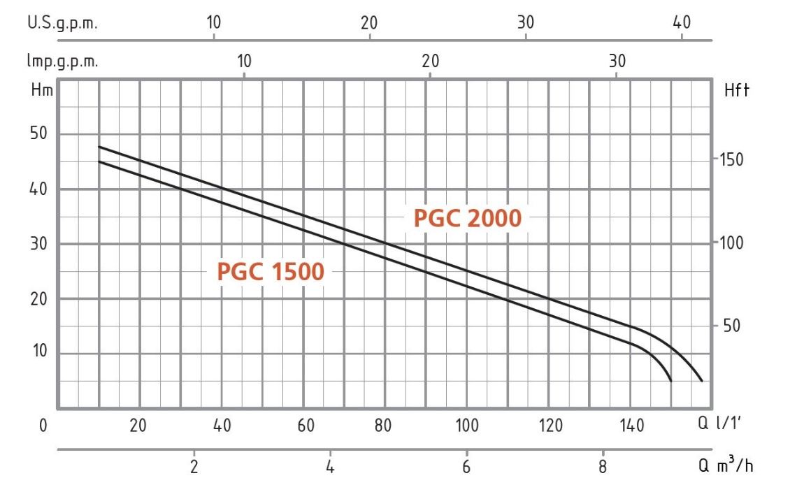 Výkonová krivka čerpadla Euromatic pgc 1500